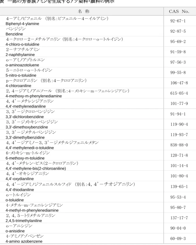 表  一部の芳香族アミンを生成するアゾ染料・顔料の例示  名  称  ＣＡＳ  Ｎｏ．  ４－アミノビフェニル  （別名：ビフェニル－４－イルアミン）  Biphenyl-4-ylamine 92-67-1  ベンジジン  Benzidine 92-87-5  ４－クロロ－２－メチルアニリン  (別名：４－クロロ－ｏ－トルイジン)  4-chloro-o-toluidine 95-69-2  ２－ナフチルアミン  2-naphthylamine 91-59-8  ｏ－アミノアゾトルエン  o-aminoaz