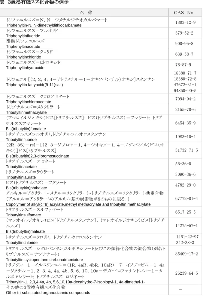 表  ３置換有機スズ化合物の例示  名  称  ＣＡＳ  Ｎｏ．  トリフェニルスズ＝Ｎ，Ｎ－ジメチルジチオカルバマート  Triphenyltin-N, N-dimethyldithiocarbamate 1803-12-9  トリフェニルスズ＝フルオリド  Triphenyltinfluoride 379-52-2  酢酸トリフェニルスズ  Triphenyltinacetate 900-95-8  トリフェニルスズ＝クロリド  Triphenyltinchloride 639-58-7  トリフェニル