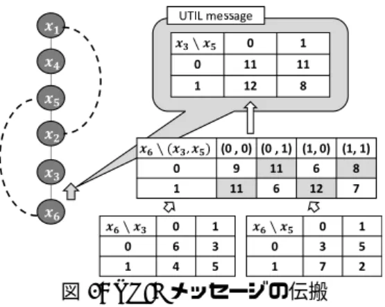 図 4: UTIL メッセージの伝搬 する．根ノード以外のすべてのノードは親から受 け取った祖先の変数値に基づいて，自身の最適な 変数値を決める．そして，祖先の変数値とともに， 自身の変数値を子ノードに伝搬する． 2.6.2.DPOP の問題点 DPOP では，変数の数に対する制約の密度が増える と，擬似木の後退辺が増加し，メッセージの表の大き さが指数関数的に増加する．グリッド状に配置された 分散センサ網の場合，グリッドのサイズが大きくなる と後退辺で結ばれるノードの数が増え，また後退辺で 結ばれるノード