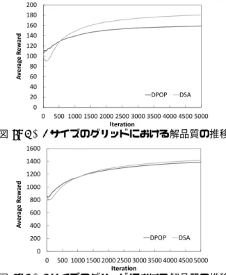 図 5: R テーブルから評価関数を生成 1. 各センサはランダムに自身の変数値を決める． 2. 近傍センサに自身の変数値を伝える． 3. すべての近傍センサから変数値を伝えられたセン サは，近傍センサの変数値に基づいて，自身の各 変数値についての，自身の変数が関係する評価関 数値の合計を計算する．このとき，R テーブルよ り生成した，評価関数に基づいて，計算する． 4