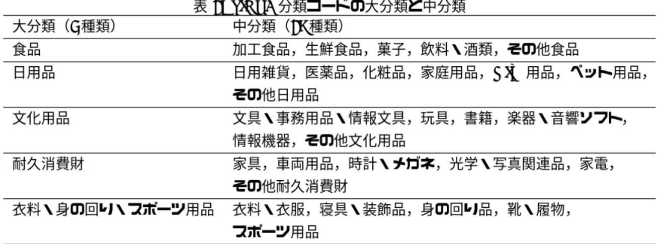 表 2: JICFS 分類コードの大分類と中分類 大分類（5 種類） 中分類（29 種類） 食品 加工食品，生鮮食品，菓子，飲料・酒類，その他食品 日用品 日用雑貨，医薬品，化粧品，家庭用品，DIY 用品，ペット用品， その他日用品 文化用品 文具・事務用品・情報文具，玩具，書籍，楽器・音響ソフト， 情報機器，その他文化用品 耐久消費財 家具，車両用品，時計・メガネ，光学・写真関連品，家電， その他耐久消費財 衣料・身の回り・スポーツ用品 衣料・衣服，寝具・装飾品，身の回り品，靴・履物， スポーツ用品 表 