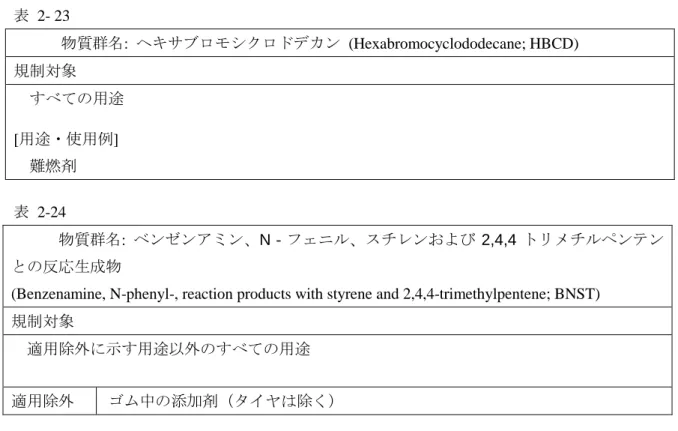 表  2- 23     物質群名:  ヘキサブロモシクロドデカン  (Hexabromocyclododecane; HBCD)  規制対象  すべての用途  [用途・使用例]  難燃剤  表  2-24     物質群名:  ベンゼンアミン、N‐フェニル、スチレンおよび 2,4,4 トリメチルペンテン との反応生成物 