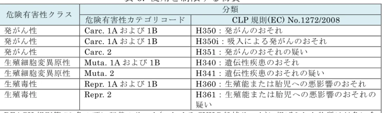 表 6.  使用を制限する物質  危険有害性クラス  分類  危険有害性カテゴリコード  CLP 規則(EC) No.1272/2008  発がん性  Carc. 1A および 1B  H350：発がんのおそれ  発がん性  Carc