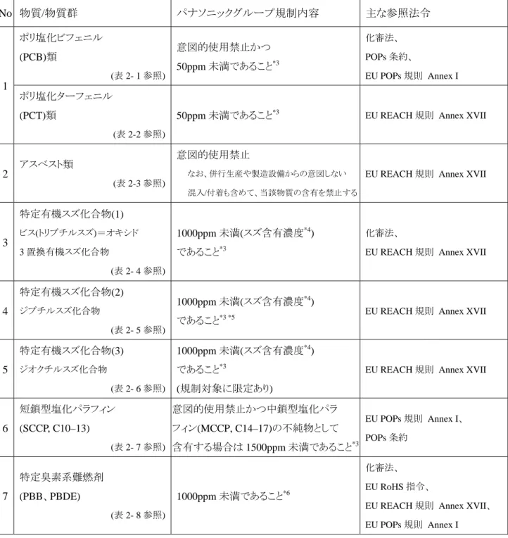 表  1  禁止物質レベル 1  物質/物質群リスト    下記の「パナソニックグループ規制内容」を保証することが必要である *1 。  注意 1:  主な物質の分析については、IEC 62321(旧版 IEC62321:2008 を除く) *2 に準拠する こと。  注意 2:  本リストに掲載されていない物質でも、条約・法・条令・業界指針などで、個別に対象 地域や製品などに対して規定されている場合は、それらを完全に順守すること。  No  物質/物質群  パナソニックグループ規制内容  主な参照法令  