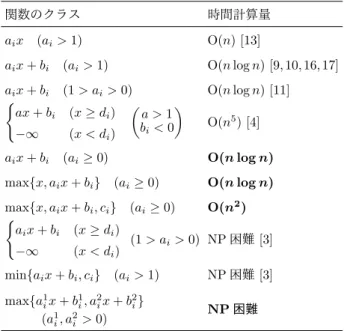 表 1: 最大全合成順の計算量 ( 太字は本研究の成果 ) 関数のクラス 時間計算量 a i x (a i > 1) O(n) [13] a i x + b i (a i > 1) O(n log n) [9, 10, 16, 17] a i x + b i (1 > a i > 0) O(n log n) [11] { ax + b i (x ≥ d i ) −∞ (x < d i ) ( a > 1bi< 0 ) O(n 5 ) [4] a i x + b i 