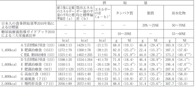 表 1　献立集のエネルギー量および三大栄養素量の平均値の比較 摂　　　　　取　　　　　量 献立集に記載 のエネルギー 量の平均と標 準偏差（ａ） 算出エネルギー量の平均と標準偏差（ｂ） エネルギー（ａ－ｂ）の差‡ タンパク質 脂質 炭水化物 日本人の食事摂取基準2010年版に よる目標量 － － － － 20% ～25%E 50～70%E 糖尿病療養指導ガイドブック2010 による三大栄養素比率 － － － 10～20%E － 55～60%E