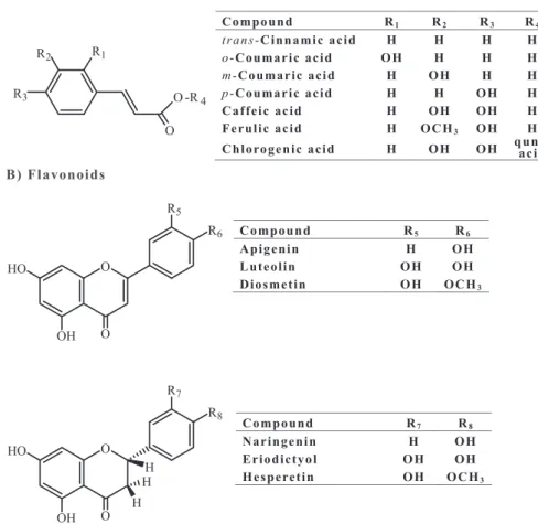 Fig. 1  Chemical structures of phenylpropanoids and flavonoids used in this study 13OOHOHOR5R6OOHOHOR7R8HHH Compound  R 1 R 2 R 3 R 4trans-Cinnamic acid H H H  H o-Coumaric acid OHH H H m-Coumaric acid H OH H H p-Coumaric acid H H OH H Caffeic acid H OH OH