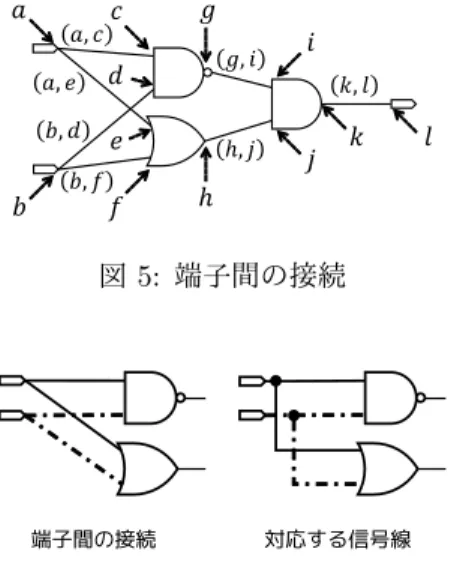 図 5: 端子間の接続 ⃁ᄿⰳॅᖌ∡ ᆪᎢरॢ௮ฦ≌ 図 6: 端子間の接続と信号線の対応 定義 5 (端子間の接続) 論理素子集合 D 上の端子集合 P D に対して, (p, q) ∈ P D × P D を端子 p, q 間の接続と いう． □ 論理素子 c, d に対して, 端子 p, q がそれぞれ p ∈ P c , q ∈ P d を満たすとき, 端子間の接続 (p, q) は論理素子間の 接続 (c, d) と読み替えることができる． 信号線の分岐部分および交差部分の書き分けを目的 として 
