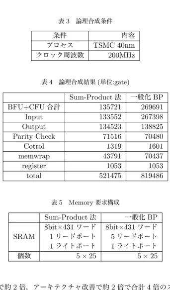 表 3 論理合成条件 条件 内容 プロセス TSMC 40nm クロック周波数 200MHz 表 4 論理合成結果 ( 単位 :gate) Sum-Product 法 一般化 BP BFU+CFU 合計 135721 269691 Input 133552 267398 Output 134523 138825 Parity Check 71516 70480 Cotrol 1319 1601 memwrap 43791 70437 register 1053 1053 total 521475 81948