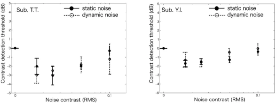 Fig. 2 に各被験者の static, dynamic における CDT を外部ノイズ強度の関 数として示す。各プロットは 8 trial 毎の CDT を RMS 0 と CDT との比の平 均値を示し，エラーバーは 2 SE を示す。正の値は CDT の上昇を，負の値は 低下を示す。これまでの先行研究 （Blackwell, 1998 ; Goris et al