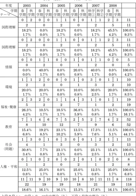 表 2 発表テーマ・内容の分類 年度 2003 2004 2005 2006 2007 2008 学期 テーマ 春 学期 秋 学期 春 学期 秋 学期 春 学期 秋 学期 春 学期 秋 学期 秋学期漓 秋学期滷 春 学期 秋 学期 国際理解 0 2 0 0 1 1 0 0 1 1 2 3 1120202511 18.2％ 1.7％ 0.0％0.0％ 18.2％1.7％ 0.0％0.0％ 18.2％1.7％ 45.5％4.2％ 100.0％9.3％ 国際理解 0 2 0 0 1 1 0 0 1 1 2 3 1