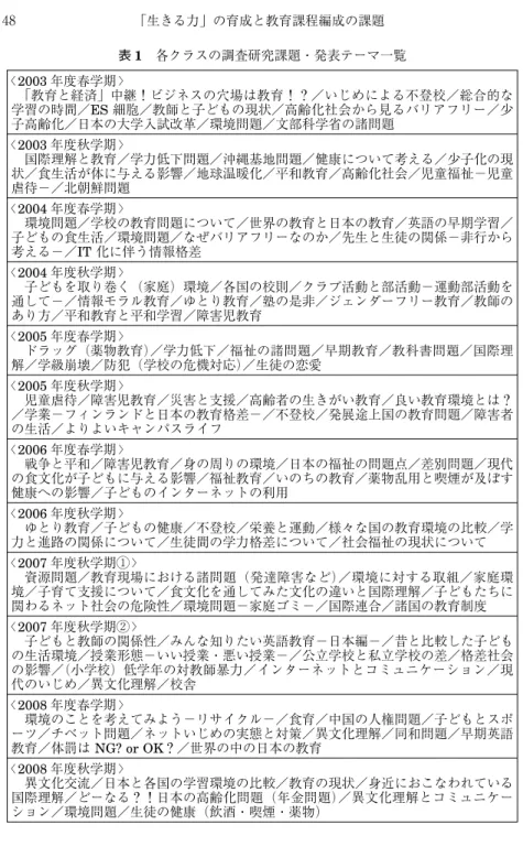 表 1 各クラスの調査研究課題・発表テーマ一覧 〈2003 年度春学期〉 「教育と経済」中継！ビジネスの穴場は教育！？／いじめによる不登校／総合的な 学習の時間／ES 細胞／教師と子どもの現状／高齢化社会から見るバリアフリー／少 子高齢化／日本の大学入試改革／環境問題／文部科学省の諸問題 〈2003 年度秋学期〉 国際理解と教育／学力低下問題／沖縄基地問題／健康について考える／少子化の現 状／食生活が体に与える影響／地球温暖化／平和教育／高齢化社会／児童福祉−児童 虐待−／北朝鮮問題 〈2004 年度春学期