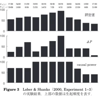 Figure 3 Lober &amp; Shanks（2000, Experiment 1−3）