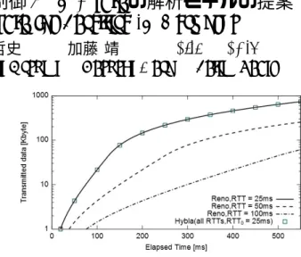 図 1 TCP Hybla と TCP Reno のデータ送信量 [4] Hybla のウィンドウサイズは次式に従って変化する． W i+1 = { W i + 2 ρ − 1 SS W i + ρ 2 /W i CA (1) ここで，SS（Slow Start）は輻輳制御におけるスロー スタートフェーズ，CA（Congestion Avoidance）は輻 輳回避フェーズを表している．i は，受け取った ACK の個数を示す． 文献 [4] より時刻 t までの TCP Hybla のデータ送信 量 T 