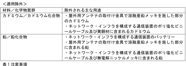表 1  ＜適用除外＞  材料／化学物質群  除外される主な用途  カドミウム／カドミウム化合物  ・屋外用アンテナの取付け金具で溶融亜鉛メッキを施した部分 のカドミウム  ・ネットワーク・インフラを構成する通信装置のポリ塩化ビニ ールケーブル及び黄銅材に含まれるカドミウム  鉛／鉛化合物  ・ネットワーク・インフラを構成する通信装置のバッテリー  ・屋外用アンテナの取付け金具で溶融亜鉛メッキを施した部分 に含まれる鉛  ・ネットワーク・インフラを構成する通信装置のポリ塩化ビニ ールケーブル及び無電解ニッケ