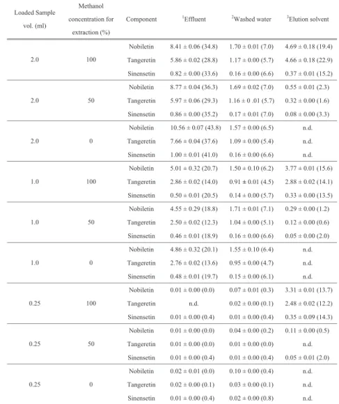 Table 1 　Concentrations of polymethoxylated flavones with water–methanol concentration extraction solvent Table 1 Concentrations of polymethoxylated flavones with water–methanol concentration extraction solvent 