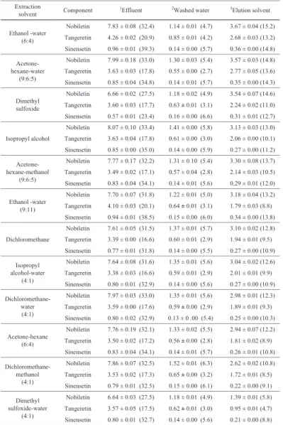 Table 2 　Concentrations of polymethoxylated flavones with extraction solvents from C18 cartridge Table 2 Concentrations of polymethoxylated flavones with extraction solvents from C18 cartridge Extraction 