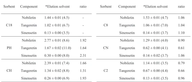 Table 3 Concentration of polymethoxylated flavones in eluted methanol from sorbent cartridges 