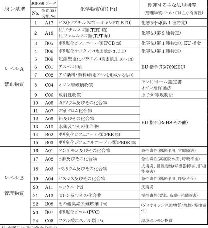表 1  禁止物質・管理物質リスト リオン基準 JGPSSI データ 化学物質 ( 群 ) [*1] 関連する主な法規制等 ( 管理物質については主な有害性 )  No.  物質（群） 分類 No