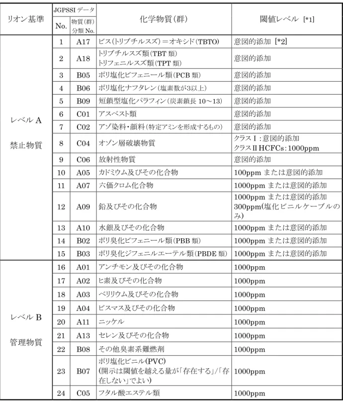 表 2  禁止物質および管理物質の閾値レベル リオン基準 JGPSSI データ 化学物質（群）  閾値レベル  [*1]  No.  物質（群） 分類 No. レベル A  禁止物質 1  A17  ビス（トリブチルスズ）＝オキシド （ TBTO) 意図的添加  [*2]2 A18 トリブチルスズ類（TBT類）トリフェニルスズ類（TPT類）意図的添加3 B05 ポリ塩化ビフェニール類（PCB類）意図的添加4 B06 ポリ塩化ナフタレン（塩素数が３以上）意図的添加5 B09 短鎖型塩化パラフィン（炭素鎖長10