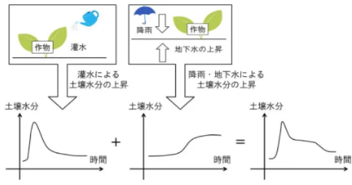 図 1: ビニールハウスにおける土壌水分の変化 ないため，農作業時は常に IC タグリーダを装着する必 要がある．したがって，農作業時に毎回 IC タグリーダ を手首に装着するのは，農家にとって農作業の邪魔とな り負担になる．農家に負担をかけずに農作業情報を取得 し記録する方法が必要である． 3