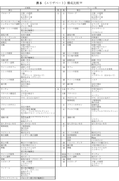 表 5 《エリザベート》構成比較 （9） 宝塚版 ウィーン版 舞台 曲 幕 場 舞台 曲 プロローグ ♪第一の尋問 プロローグ 私を燃やす愛 プロローグ 1 1 プロローグ ♪第一の尋問プロローグ私を燃やす愛プロローグ ポッセンホーフェン城 パパみたいに 2 ポッセンホーフェン宮殿前 パパみたいに シュタルンベルク湖畔 ようこそ，みなさま ♪シシー転落 3 シュタルンベルク湖畔 ようこそ，みなさま♪シシー転落 冥界〜シシィの部屋 エリザベート 愛と死の輪舞① パパみたいに 4 シシーの部屋 ♪エリザベート−