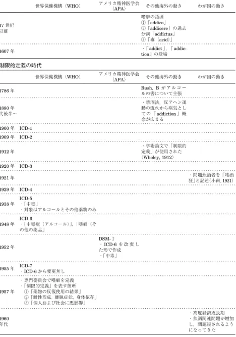 Table 2 嗜癖及び周辺概念の変遷（古典的定義の時代〜制限的定義の時代） 古典的定義の時代 世界保健機構（WHO） アメリカ精神医学会 （APA） その他海外の動き わが国の動き 17 世紀 以前 嗜癖の語源 ①「addico」 ②「addicere」の過去 分詞「addictus」 ③「毒（acid）」 1607 年  ・「addict」，「addic-tion」の登場 制限的定義の時代 世界保健機構（WHO） アメリカ精神医学会 （APA） その他海外の動き わが国の動き 1786 年 Rush, 