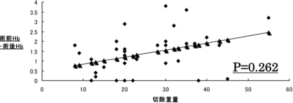 Fig. 1. Correlation between resected prostate volume and bleeding volume among operation.