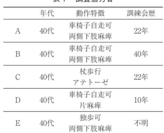 表 調査協力者 年代 動作特徴 訓練会歴 Ａ 代 車椅子自走可 両側下肢麻痺 年 Ｂ 代 車椅子自走可 両側下肢麻痺 年 Ｃ 代 杖歩行 アテトーゼ 年 Ｄ 代 車椅子自走可 片麻痺 年 Ｅ 代 独歩可 両側下肢麻痺 不明より日常生活での身体感覚の気づきが促され，自身の身体の変化を実感すると，日常生活場面でも自身で身体の動かし方を工夫するなどの影響があることを示している。さらに動作法は，動作だけでなく，様々な影響を心身に与えることも示されている。金子ら（）は，動作法による身体への気づきが，心理的側面も含めた