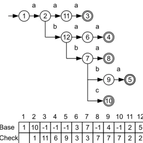 図 2: キー集合 K を表現するトライ図とダブル配列 1 図 3: キー集合 K を表現するトライ図とダブル配列 2 ダブル配列にキーを登録する際，節点の遷移先情報 が配列上で衝突する可能性がある．節点を移動するこ とで衝突を解決する [1] [2] が，キーの登録順により移 動先が異なる．そのため衝突が発生することでダブル 配列の構造は異なりえる． 3