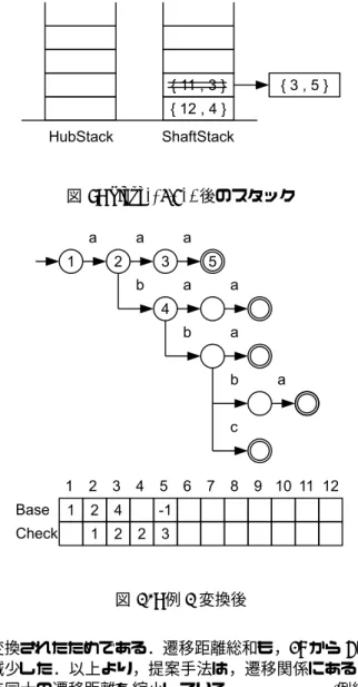 図 8: 手続き：Associate スタックから組 { 2,2 } を取り出し（ C-3 ）， Locate に 渡す（ C-3-1）．旧節点 2 の遷移パターンは { ’a’,’b’ } な ので（L-1），空き領域の先頭である 3，4 に遷移先節 点を配置するよう，新節点 2 の Base に 2 を代入する （ L-1-1）．組 { 2,2 } を Associate に渡し（L-1-2），遷移 先節点の組 { 11,3 }，{ 12,4 } を Sieve に渡す（ A-1-5）． 旧節点 11,