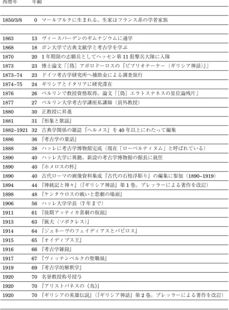 表 1 カルル・ローベルト 年譜 西暦年 年齢 1850/3/8 0 マールブルクに生まれる。生家はフランス系の学者家族 1863 13 ヴィースバーデンのギムナジウムに通学 1868 18 ボン大学で古典文献学と考古学を学ぶ 1870 20 1 年期限の志願兵としてヘッセン第 11 狙撃兵大隊に入隊 1873 23 博士論文「［偽］アポロドーロスの『ビブリオテーケー（ギリシア神話）』」 1873−74 23 ドイツ考古学研究所へ補助金による調査旅行 1874−75 24 ギリシアとイタリアに研究滞在 18