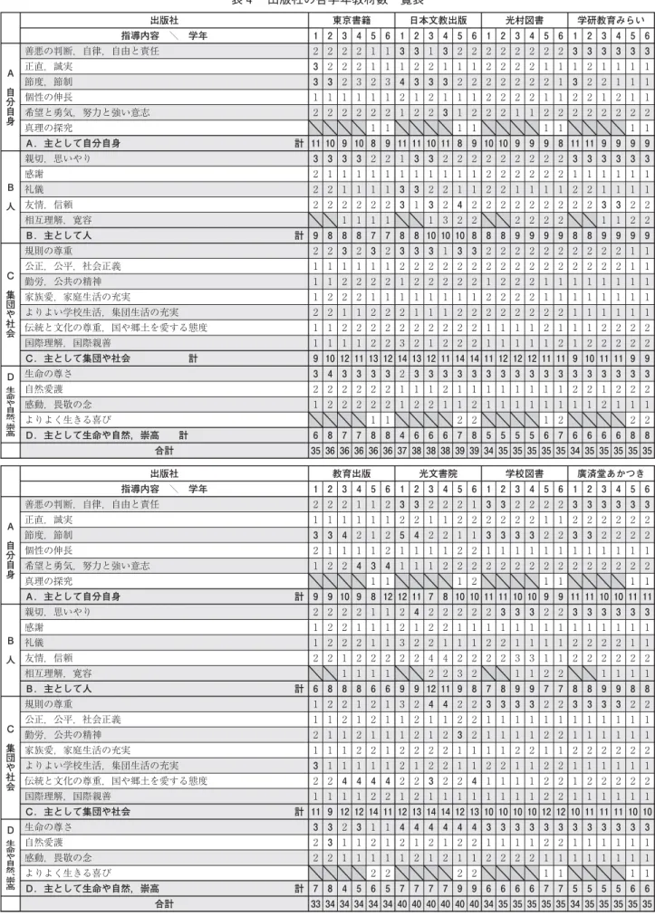 表 出版社の各学年教材数一覧表 出版社 東京書籍 日本文教出版 光村図書 学研教育みらい 指導内容 ＼ 学年 Ａ 自 分 自 身 善悪の判断，自律，自由と責任正直，誠実節度，節制個性の伸長希望と勇気，努力と強い意志 真理の探究 Ａ．主として自分自身 計 Ｂ 人 親切，思いやり感謝礼儀友情，信頼 相互理解，寛容 Ｂ．主として人 計 Ｃ 集 団 や 社 会 規則の尊重 公正，公平，社会正義勤労，公共の精神 家族愛，家庭生活の充実 よりよい学校生活，集団生活の充実 伝統と文化の尊重，国や郷土を愛する態度 国際理解