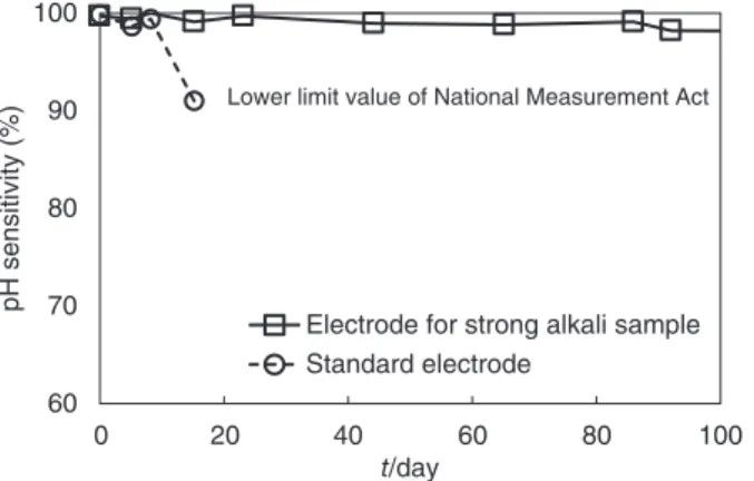 Figure 4 に，60℃，0.1‌mol‌dm －3 のNaOH溶液中におけるSiO2＋6HF ⇄ H2SiF6＋2H2O＝ 2.3026αpH ＝ −log H＋H+ ＝ H＋× γH＋ 1000300400500600700800900 t/min