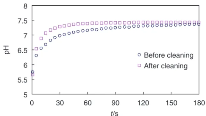 Figure 5     Comparison of response time of electrode with 9630-10D and  9615-10D 1806030090t/s120150pH7.576.565.55Before cleaningAfter cleaning