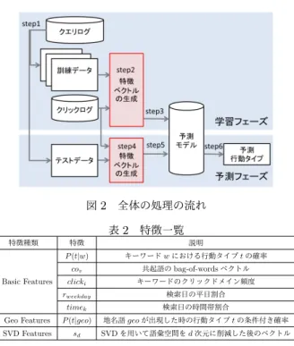 表 1 行動タイプ一覧 行動タイプ ID 行動タイプ 典型的なキーワード 1 宿泊 ホテル，民宿 2 食事 ランチ，居酒屋 3 移動 乗り換え，駐車場 4 観光 観光，お土産 5 買い物 セール，福袋 6 趣味・娯楽  映画，サッカー 7 受診  耳鼻科，診療時間 8 交際・付き合い デート，接待 9 求職 バイト募集，派遣募集 10 物件探し マンション，賃貸 11 アダルト  -12 その他の行動  -ていると考えられるため，「居酒屋」が行動語にあたる． 定義 4 ( 属性語 ) ．他のキーワードに対し