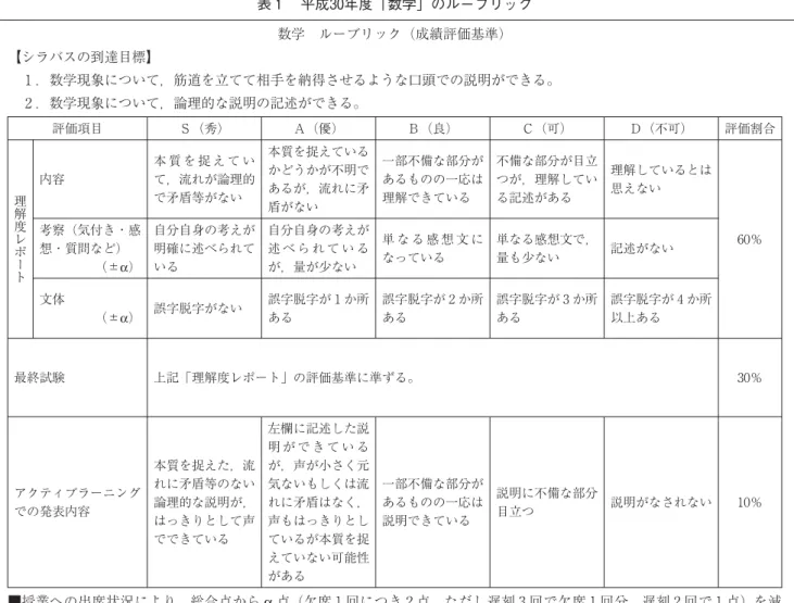 表 平成 年度「数学」のルーブリック 数学 ルーブリック（成績評価基準） 【シラバスの到達目標】 ．数学現象について，筋道を立てて相手を納得させるような口頭での説明ができる。 ．数学現象について，論理的な説明の記述ができる。 評価項目 Ｓ（秀） Ａ（優） Ｂ（良） Ｃ（可） Ｄ（不可） 評価割合 理 解 度 レ ポ ー ト 内容 本 質 を 捉 え て いて，流れが論理的で矛盾等がない 本質を捉えているかどうかが不明であるが，流れに矛盾がない 一部不備な部分があるものの一応は理解できている 不備な部分が目立
