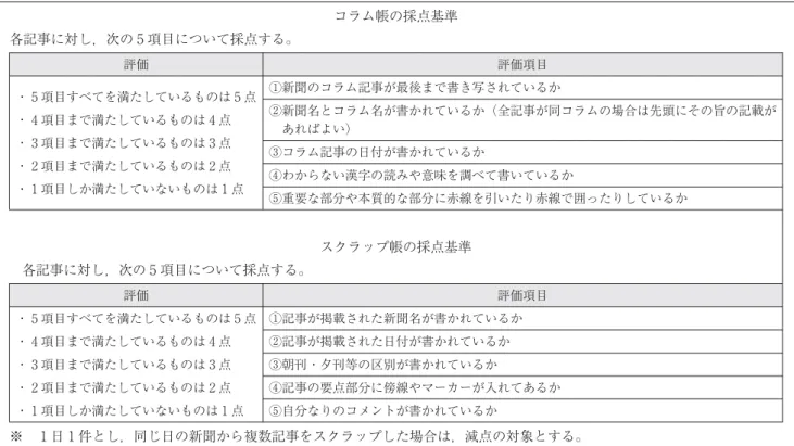 表 コラム帳・スクラップ帳の採点基準 コラム帳の採点基準 各記事に対し，次の 項目について採点する。 評価 評価項目 ・ 項目すべてを満たしているものは 点 ・ 項目まで満たしているものは 点 ・ 項目まで満たしているものは 点 ・ 項目まで満たしているものは 点 ・ 項目しか満たしていないものは 点 ①新聞のコラム記事が最後まで書き写されているか ②新聞名とコラム名が書かれているか（全記事が同コラムの場合は先頭にその旨の記載があればよい）③コラム記事の日付が書かれているか④わからない漢字の読みや意味を調べ