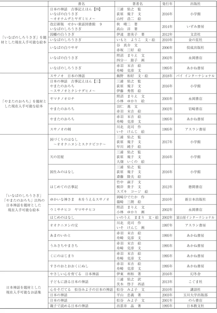 表 日本神話を題材とした現在入手可能な絵本・お話集 書名 著者名 発行年 出版社 「いなばのしろうさぎ」を題 材とした現在入手可能な絵本 日本の神話 古事記えほん【四】いなばの白うさぎ〜オオナムヂとヤガミヒメ〜 三浦 佑之 監荻原 規子 文山村 浩二 絵 年 小学館改訂新版 せかい童話図書館いなばのしろうさぎ秋 晴二 著高山 洋 著年 いずみ書房因幡の白うさぎ伊達 恵美子 著年文芸社いなばのしろうさぎいもと ようこ 文・絵年金の星社 いなばの白ウサギ 谷 真介 文 赤坂 三好 絵 年 佼成出版社 いなばの白