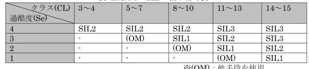 表  Ⅲ.2.4-9  SIL の割り当て表  クラス(CL) 