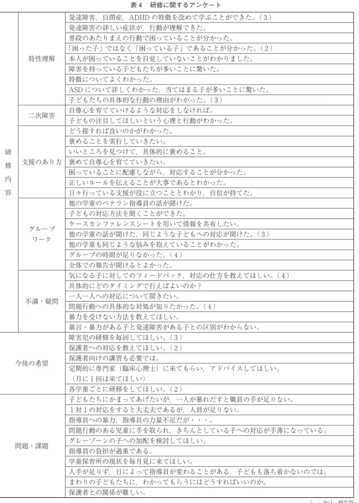 表 研修に関するアンケート 研 修 内 容 特性理解 発達障害，自閉症，ADHD の特徴を改めて学ぶことができた。（ ）発達障害の詳しい症状が，行動が理解できた。普段のあたりまえの行動で困っていることが分かった。 「困った子」ではなく「困っている子」であることが分かった。（ ）本人が困っていることを自覚していないことがわかりました。障害を持っている子どもたちが多いことに驚いた。特徴についてよくわかった。ASD について詳しくわかった，当てはまる子が多いことに驚いた。子どもたちの具体的な行動の理由がわかった。