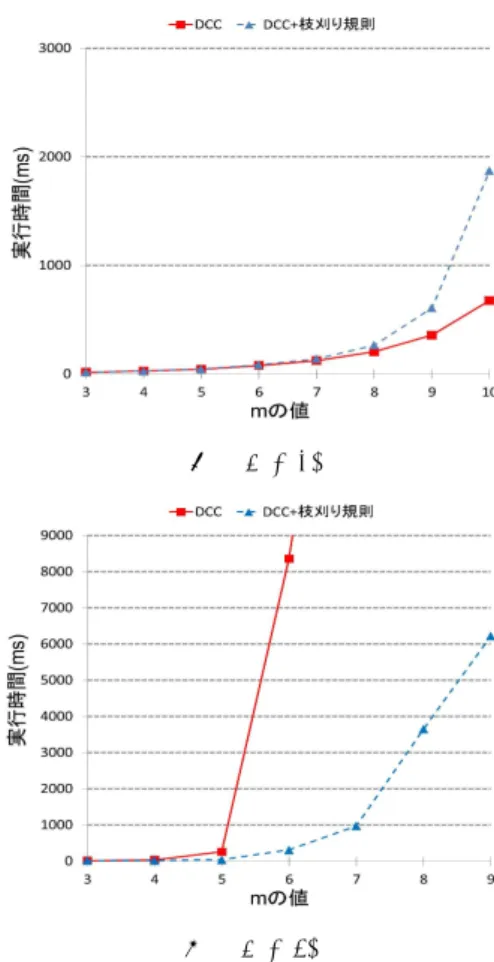 図 7: DCC の結果 (σ = 1/4R) (a) σ = 1/4R (b) σ = 1/8R 図 8: データの分布 実験結果を図 9 に示す．図中， 「DCC」は 3 節の DCC のみの方式で， 「DCC+枝刈り規則」は 4 節の規則を追 加した方式である．図 9(a) は σ = 1/4R の場合の入力 keyword の数（m） vs