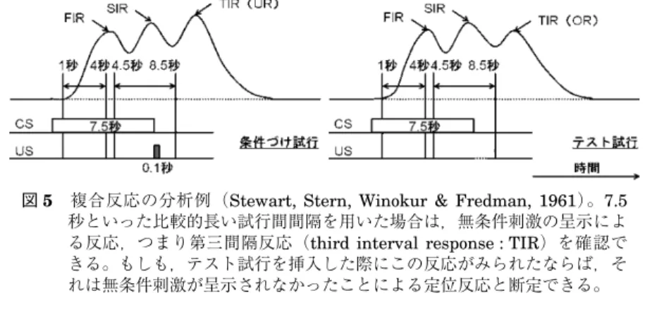 図 5 複合反応の分析例（Stewart, Stern, Winokur &amp; Fredman, 1961）。7.5 秒といった比較的長い試行間間隔を用いた場合は，無条件刺激の呈示によ る反応，つまり第三間隔反応（third interval response : TIR）を確認で きる。もしも，テスト試行を挿入した際にこの反応がみられたならば，そ れは無条件刺激が呈示されなかったことによる定位反応と断定できる。