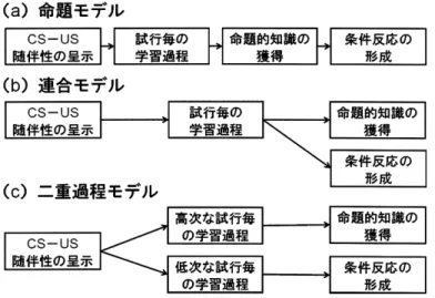 図 7 随伴性意識の役割に関する 3 つのモデル。命題的知識の獲得の 位置づけが，それぞれ異なっている。