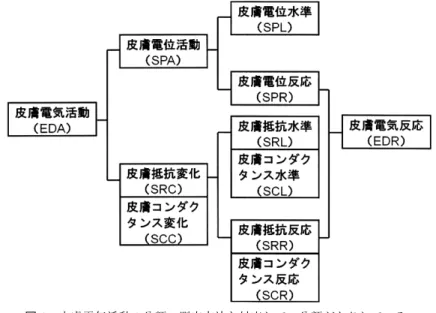 図 1 は測定方法に基づいた皮膚電気活動の分類をカテゴリー別に示してい る。通電法で測定される反応には，皮膚抵抗反応（skin resistance response : SRR）と皮膚コンダクタンス反応（skin conductance response : SCR）があ る。また通電法で測定される緩徐な基線の変動には，皮膚抵抗水準（skin  resis-tance level : SRL）と皮膚コンダクタンス水準（skin conducresis-tance level : SCL）がある。抵抗反応と
