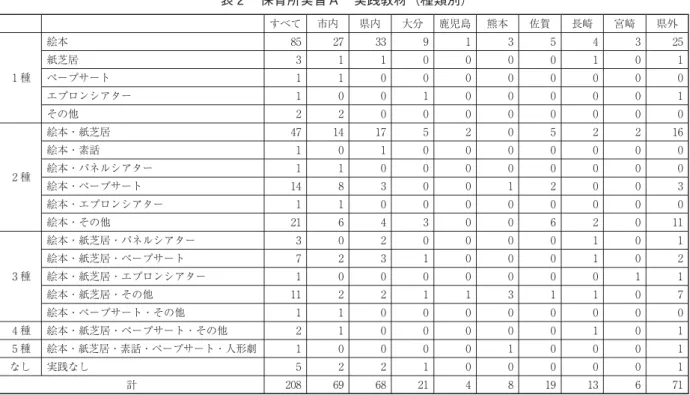 表 調査対象者内訳 福岡市内 福岡県内 福岡県外 記載なし 計 保育所実習Ａ 保育所実習Ｂ 施設実習 を報告するものである。．調査の概要 本学幼児保育学科平成 年度入学生 余名に対し，保育所実習Ａの直後である 年次 月および保育所実習Ｂ・施設実習の直後である 年次 月にアンケート調査 を行った。対象者の内訳を以下に地域別に記す。 保育所実習Ａは保育 実習のうち初めての実習という ことから，原則として下宿先からの通勤ではなく，保護 者による生活面での支援を得ることが期待できる実家か らの通勤が可能な園での実習