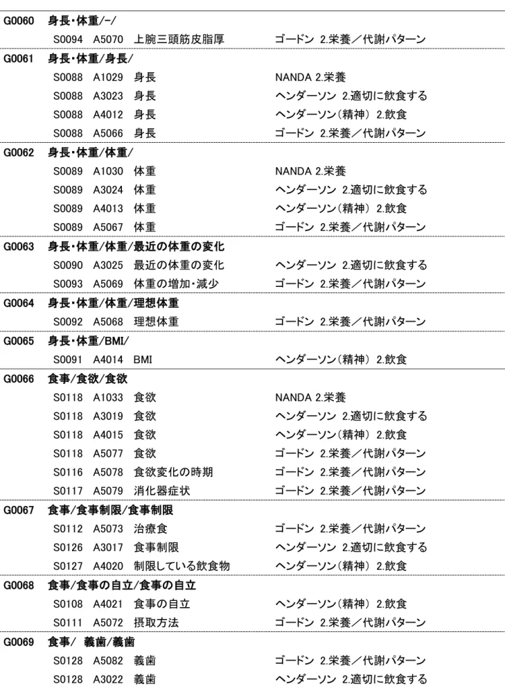 表 1  整理対象とした項目  G0060    身長・体重/-/          S0094  A5070  上腕三頭筋皮脂厚  ゴードン  2.栄養／代謝パターン  G0061    身長・体重/身長/          S0088  A1029  身長  NANDA 2.栄養      S0088  A3023  身長  ヘンダーソン  2.適切に飲食する      S0088  A4012  身長  ヘンダーソン（精神）  2.飲食      S0088  A5066  身長  ゴードン  2.栄