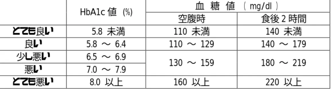 表 2  血糖コントロール状態の指標    血  糖  値  （  mg/dl  ）    HbA1c 値  (%)  空腹時  食後 2 時間  とても良い    5.8  未満  110  未満  140  未満  良い  5.8  〜  6.4  110  〜  129  140  〜  179  少し悪い  6.5  〜  6.9  悪い  7.0  〜  7.9  130  〜  159  180  〜  219  とても悪い  8.0  以上  160  以上  220  以上      4. 