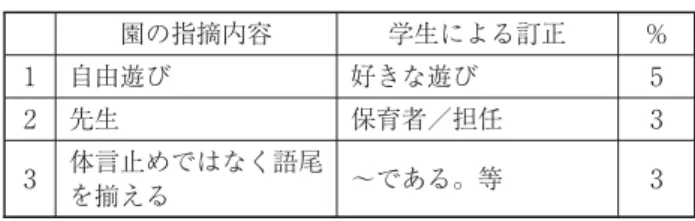 表 実習園から修正指摘された子どもに対する使役動 詞・可能動詞（分析対象全頁から） （子どもに）考えさせる，させている，やらせている， 習慣化させる，集中させる，行かせる，並ばせる， 手を洗わせる，持ってきてもらう，持ってあげる， 開いてあげる，歌えれる，絵の具をつけれる表 実習園から指摘された日本語・保育専門用語の修正（分析対象全頁から）＜漢字のミス＞ 務かり→預かり，禅足→裸足，隣園→降園，運てい→雲てい，施行錯誤→試行錯誤＜表現の変換＞ 自由遊び→好きな遊び，室外→戸外，教室→保育室，ホッチキス→ホチ