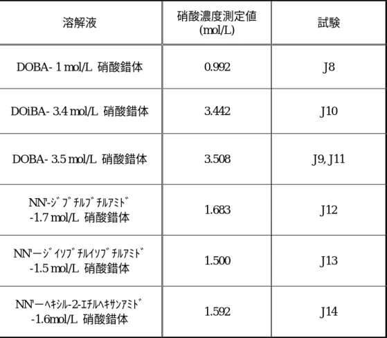 表 5.1  ウラン酸化物溶解試験用アミド系抽出剤溶解液調製結果  溶解液  硝酸濃度測定値  (mol/L)  試験  DOBA- 1 mol/L  硝酸錯体  0.992 J8  DOiBA- 3.4 mol/L  硝酸錯体  3.442 J10  DOBA- 3.5 mol/L  硝酸錯体  3.508 J9,  J11  NN'-ｼﾞﾌﾞﾁﾙﾌﾞﾁﾙｱﾐﾄﾞ  -1.7 mol/L  硝酸錯体  1.683 J12  NN'−ｼﾞｲｿﾌﾞﾁﾙｲｿﾌﾞﾁﾙｱﾐﾄﾞ  -1.5 mol/L  硝酸錯体 
